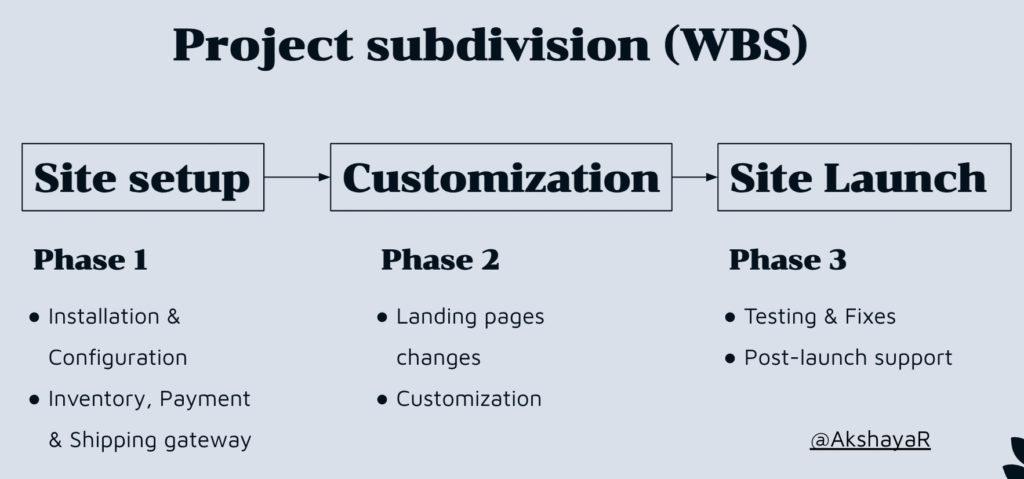 Project - Work Breakdown Structure (WBS)